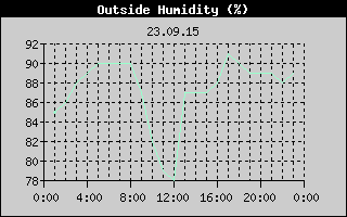 Outside Humidity History