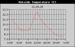 Outside Temperature History