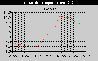 Outside Temperature History