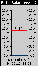 Current Rain Rate