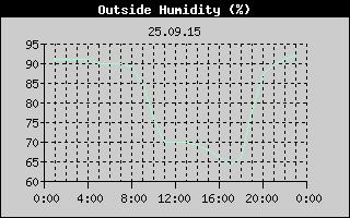 Outside Humidity History
