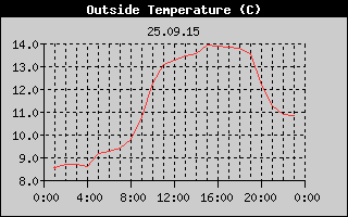Outside Temperature History