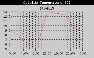 Outside Temperature History