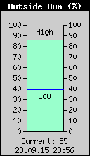 Current Outside Humidity