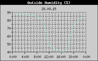 Outside Humidity History