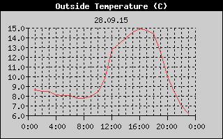 Outside Temperature History