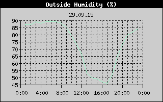 Outside Humidity History