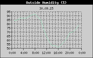 Outside Humidity History