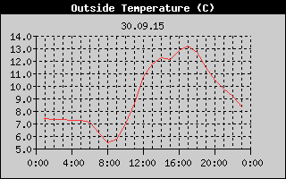 Outside Temperature History