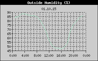 Outside Humidity History