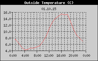 Outside Temperature History