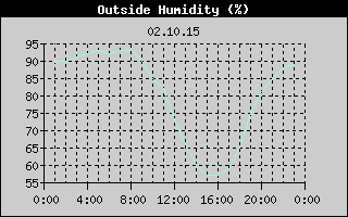 Outside Humidity History