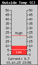 Current Outside Temperature