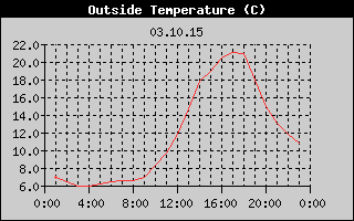 Outside Temperature History