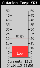 Current Outside Temperature
