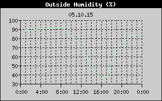 Outside Humidity History
