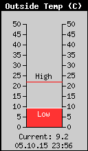 Current Outside Temperature
