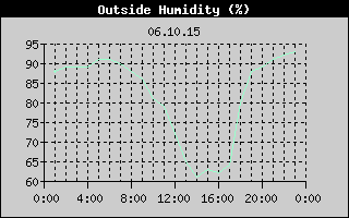 Outside Humidity History