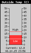 Current Outside Temperature