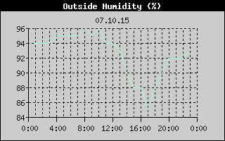 Outside Humidity History