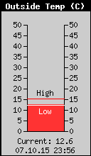 Current Outside Temperature