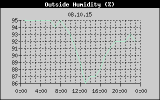 Outside Humidity History