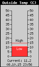 Current Outside Temperature