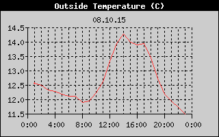 Outside Temperature History