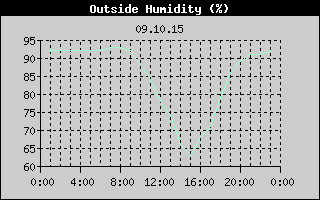 Outside Humidity History