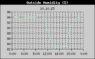 Outside Humidity History
