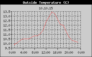 Outside Temperature History