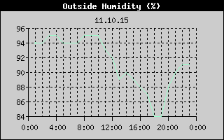 Outside Humidity History