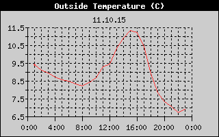 Outside Temperature History