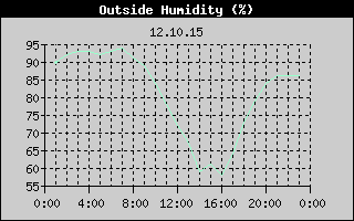 Outside Humidity History