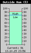 Current Outside Humidity
