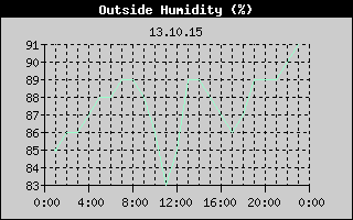 Outside Humidity History