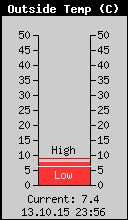 Current Outside Temperature