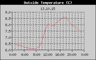 Outside Temperature History