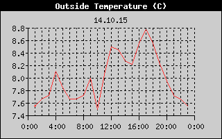 Outside Temperature History