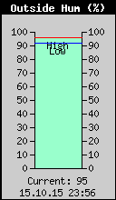 Current Outside Humidity