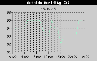 Outside Humidity History