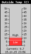Current Outside Temperature