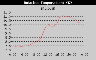 Outside Temperature History