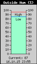 Current Outside Humidity