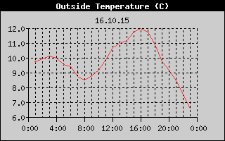 Outside Temperature History
