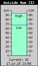 Current Outside Humidity