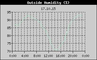 Outside Humidity History