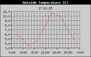 Outside Temperature History