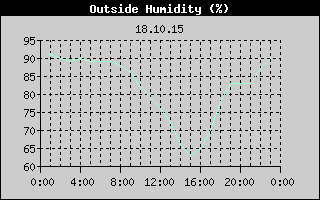 Outside Humidity History