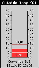 Current Outside Temperature